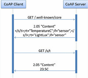 CoAP Diagram
